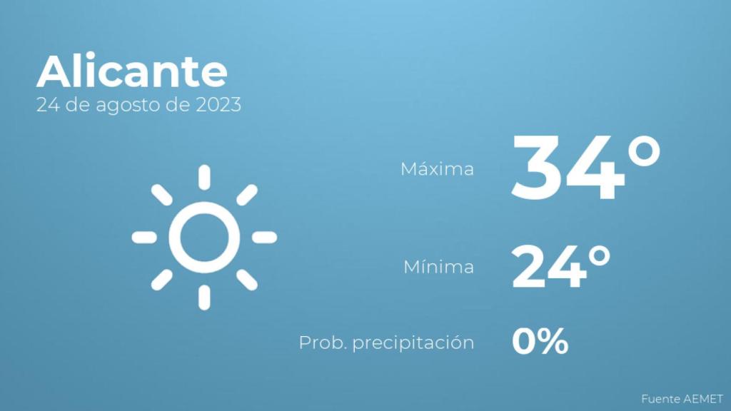 Previsión meteorológica para Alicante, 24 de agosto