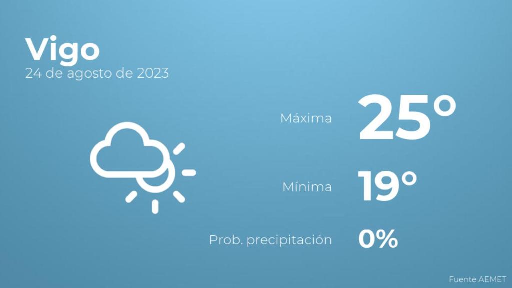 El tiempo en Vigo hoy 24 de agosto