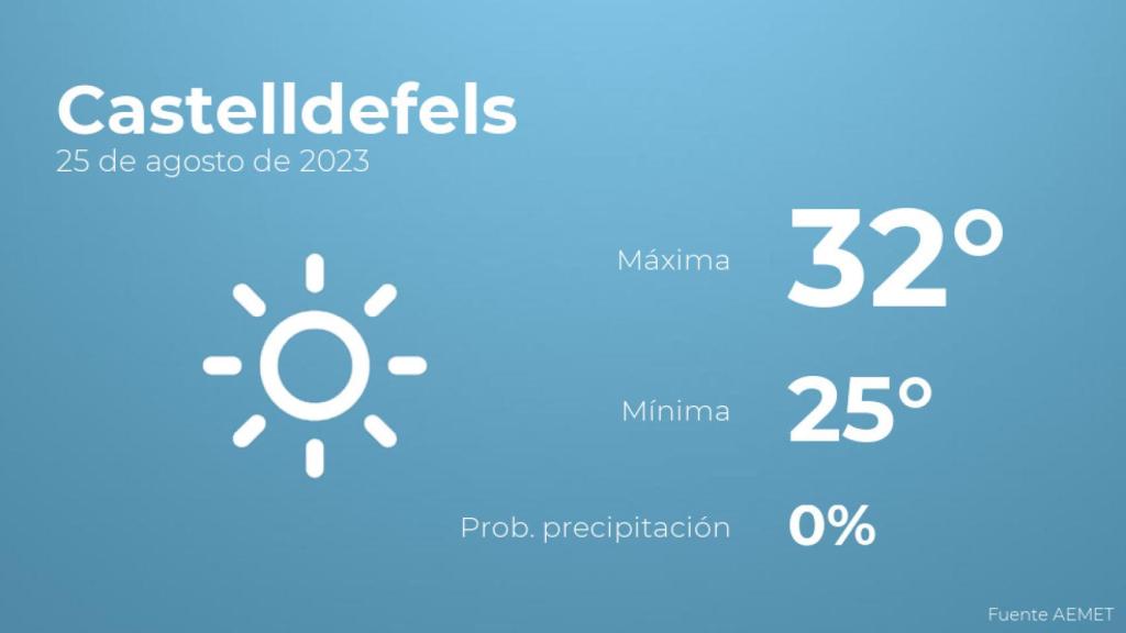 El tiempo en Castelldefels hoy 25 de agosto
