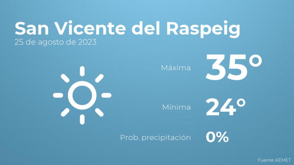 Previsión meteorológica para San Vicente del Raspeig, 25 de agosto