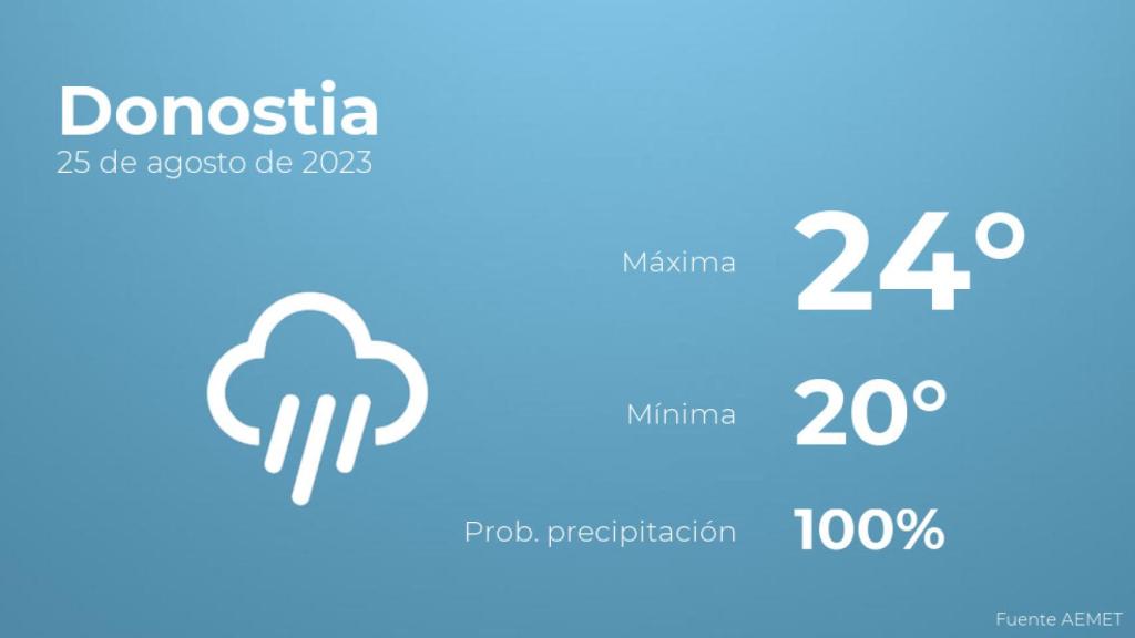 Previsión del tiempo para Donostia