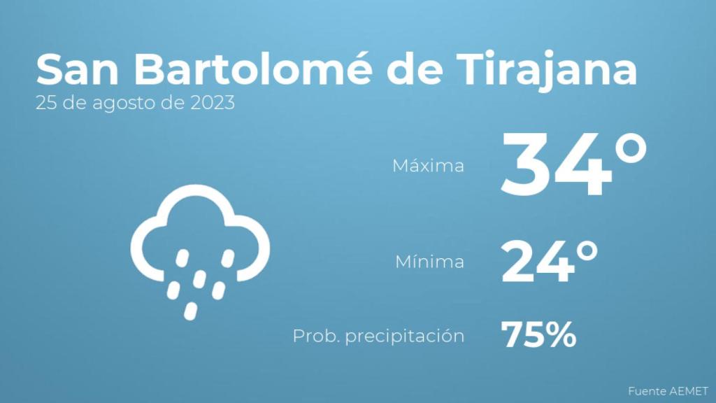 El tiempo en San Bartolomé de Tirajana hoy 25 de agosto