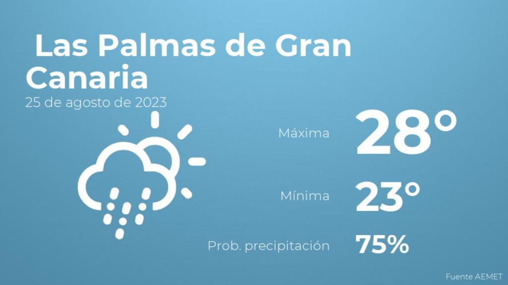 El tiempo en Las Palmas de Gran Canaria hoy 25 de agosto
