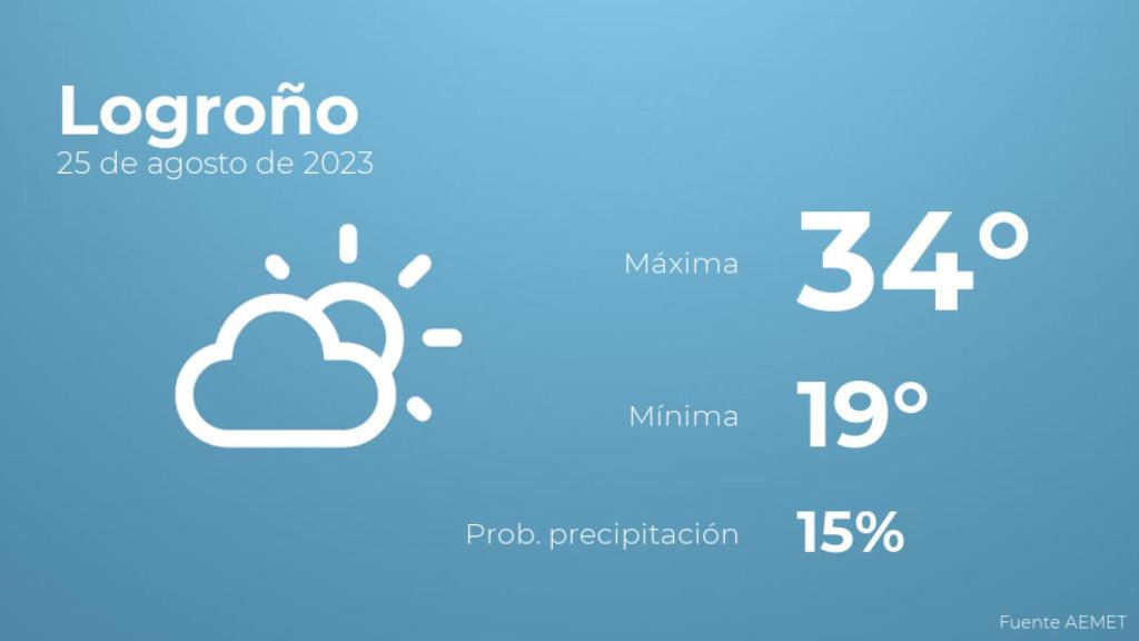 Previsión meteorológica para Logroño, 25 de agosto