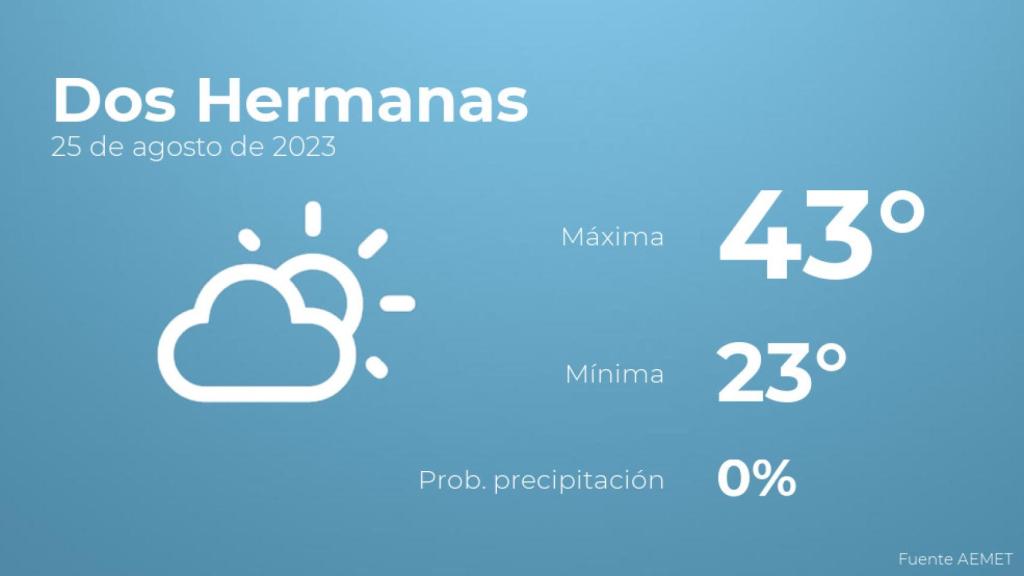 El tiempo en Dos Hermanas hoy 25 de agosto