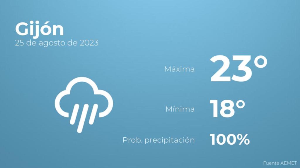 El tiempo en Gijón hoy 25 de agosto