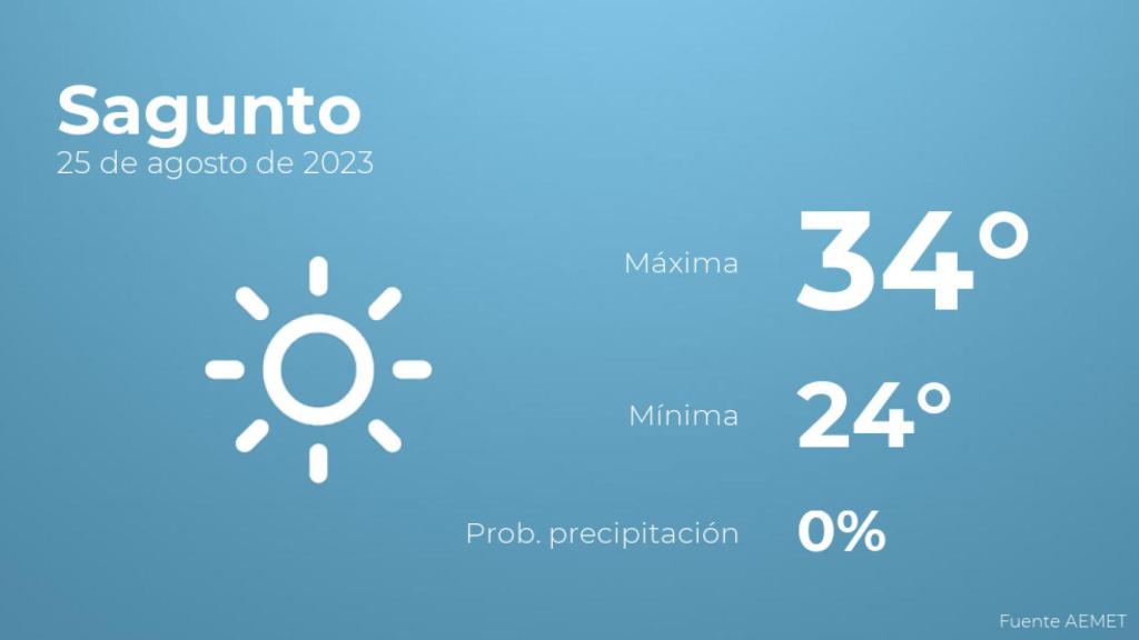 El tiempo en Sagunto hoy 25 de agosto