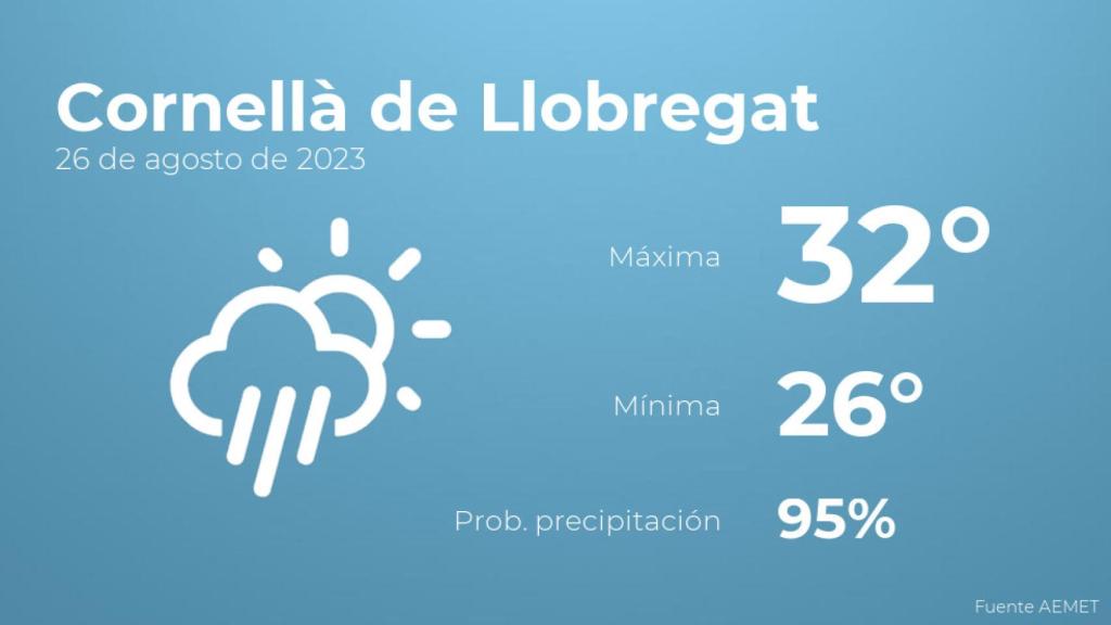 Así será el tiempo en los próximos días en Cornellà de Llobregat