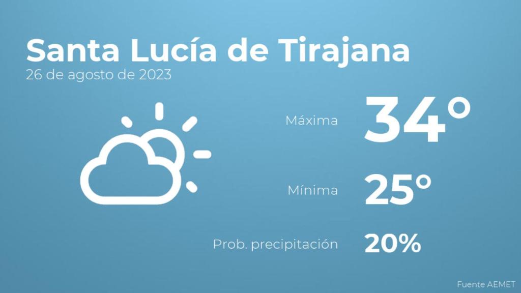 El tiempo en Santa Lucía de Tirajana hoy 26 de agosto