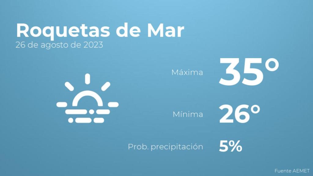 Así será el tiempo en los próximos días en Roquetas de Mar