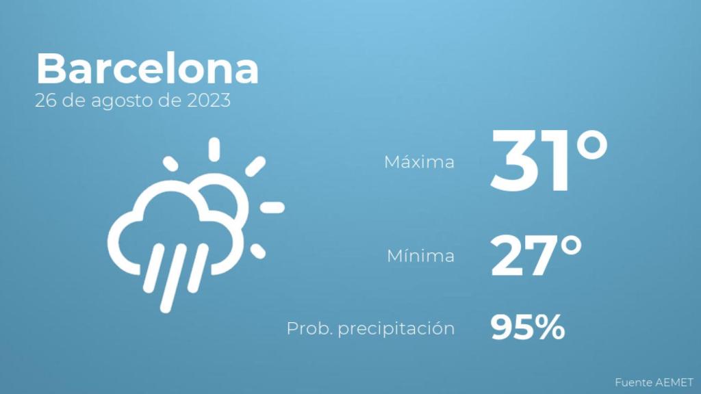 Así será el tiempo en los próximos días en Barcelona