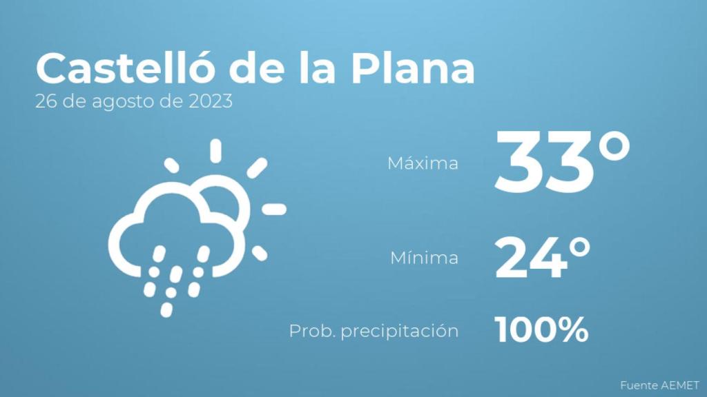 El tiempo en los próximos días en Castelló de la Plana