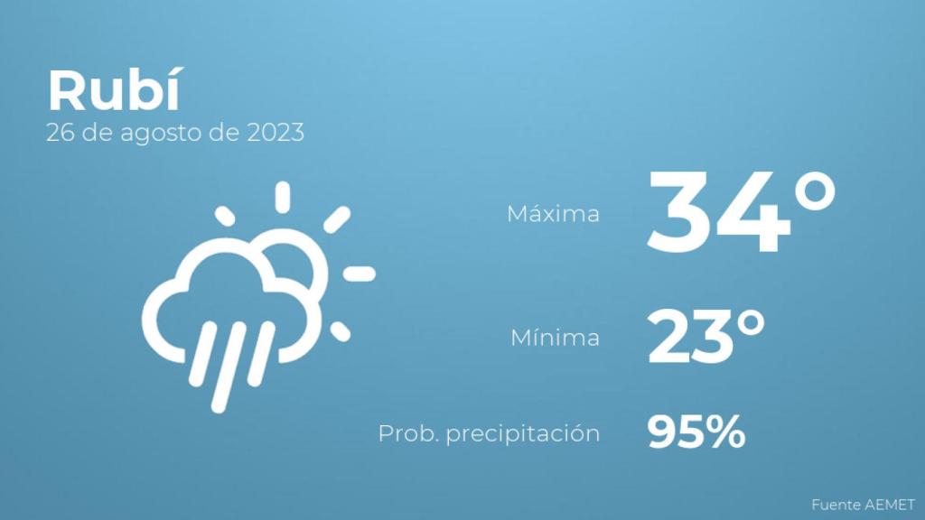 El tiempo en los próximos días en Rubí