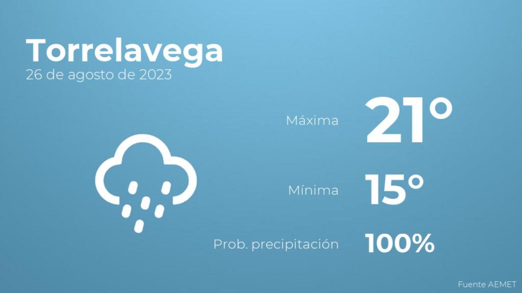 Previsión del tiempo para Torrelavega
