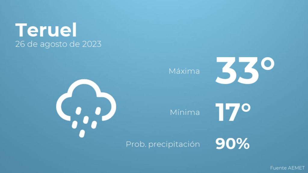 Así será el tiempo en los próximos días en Teruel