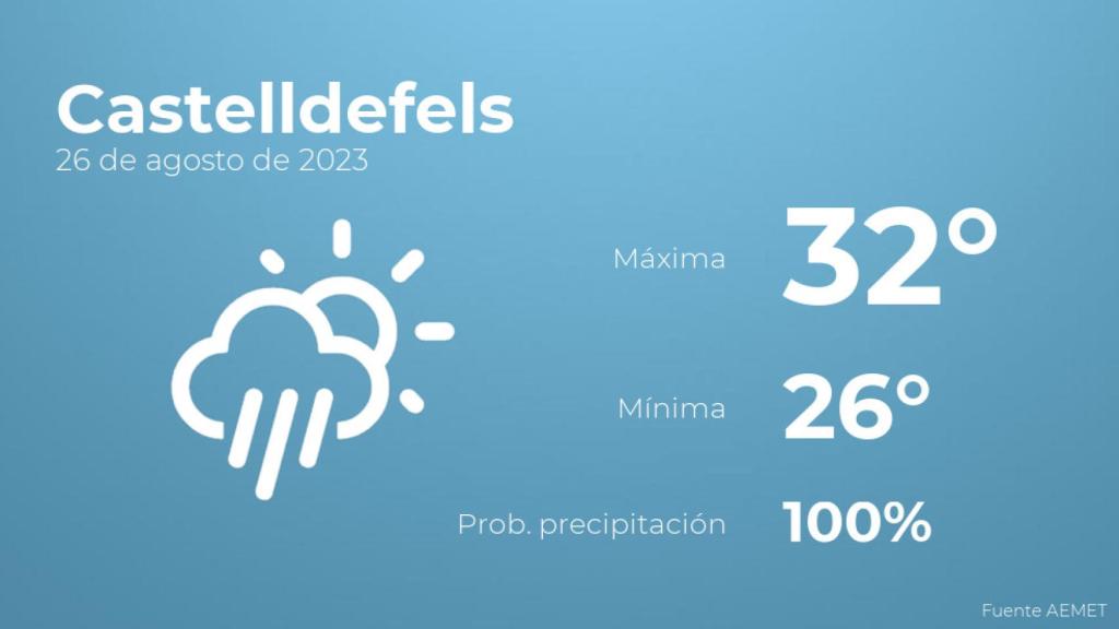 Previsión meteorológica para Castelldefels, 26 de agosto