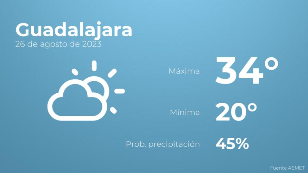 El tiempo en los próximos días en Guadalajara