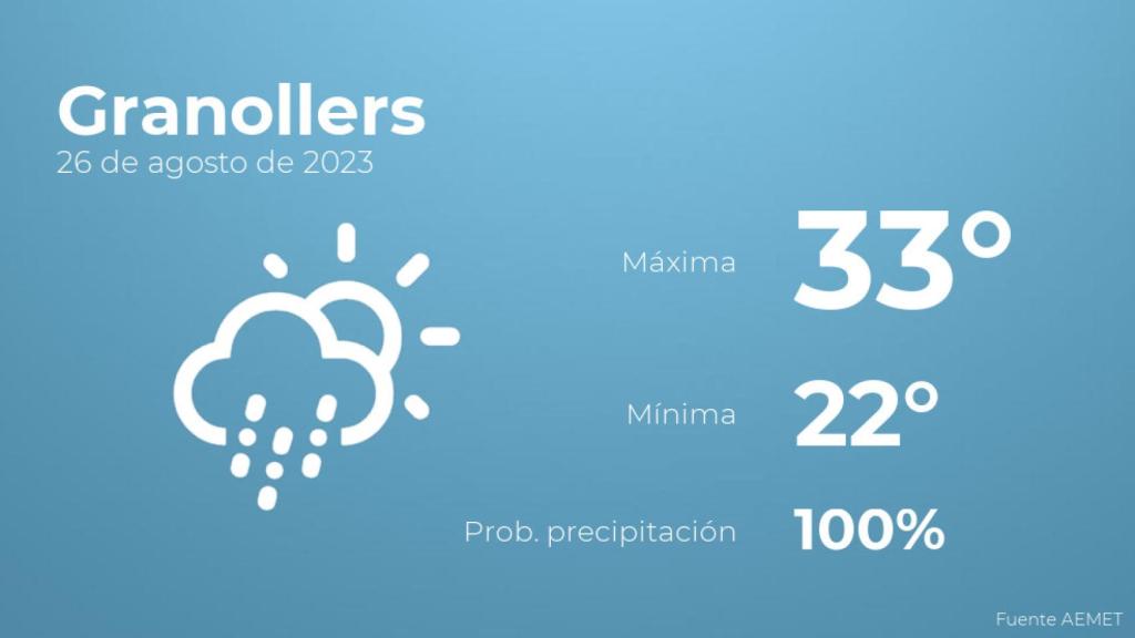 Previsión del tiempo para Granollers