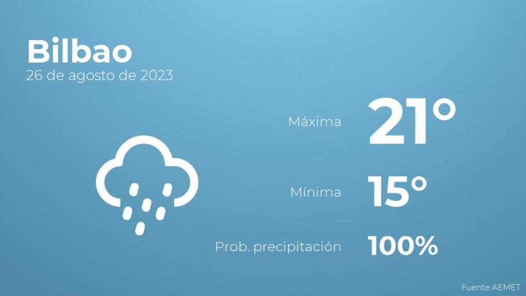 El tiempo en los próximos días en Bilbao