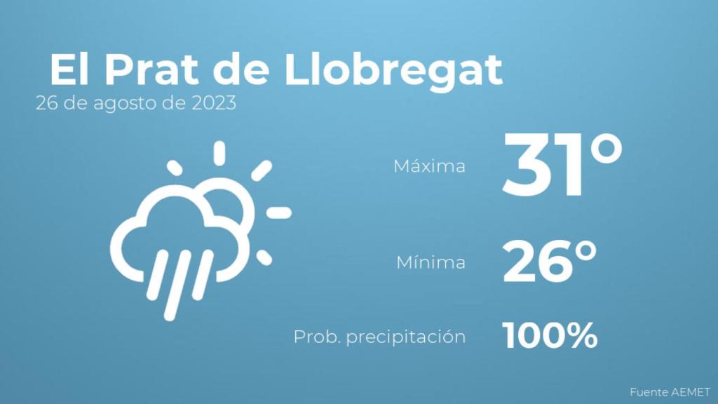 Así será el tiempo en los próximos días en El Prat de Llobregat