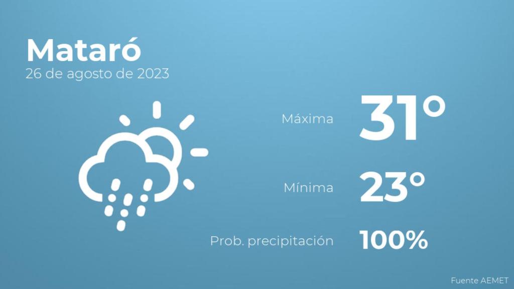 Previsión meteorológica para Mataró, 26 de agosto