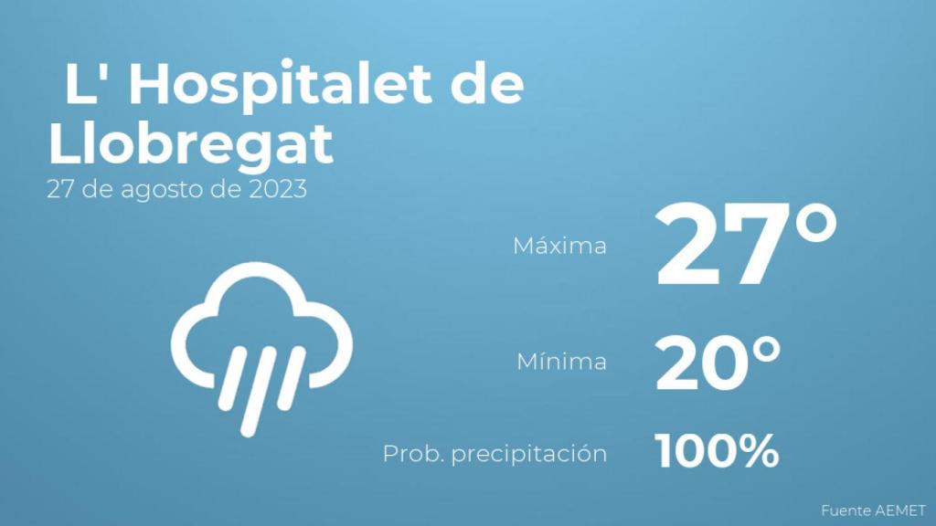 El tiempo en los próximos días en L' Hospitalet de Llobregat