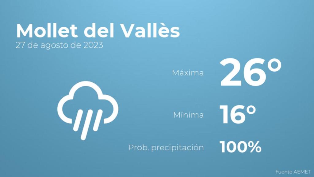 El tiempo en Mollet del Vallès hoy 27 de agosto