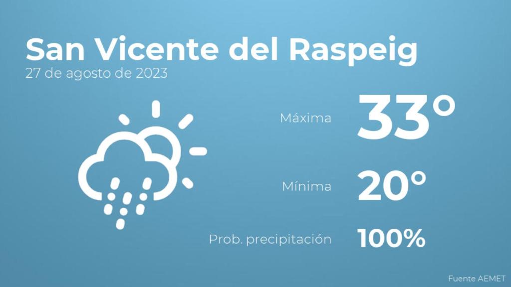 Así será el tiempo en los próximos días en San Vicente del Raspeig