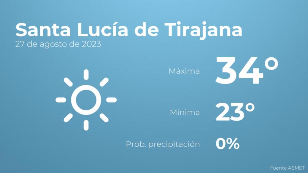 El tiempo en los próximos días en Santa Lucía de Tirajana