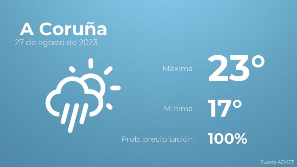 Previsión del tiempo para A Coruña