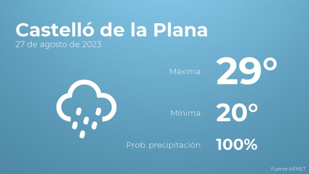 Previsión meteorológica para Castelló de la Plana, 27 de agosto