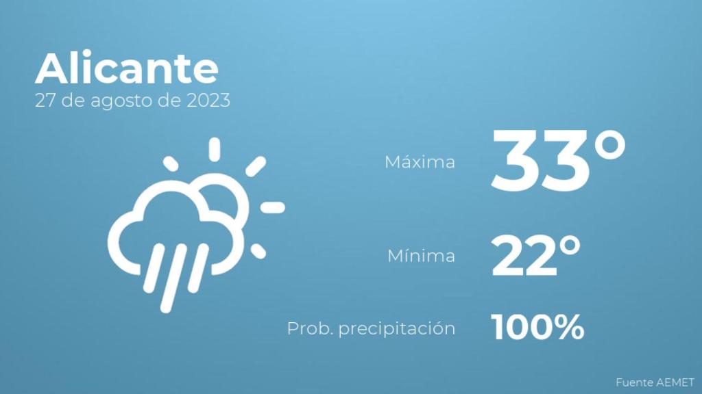 El tiempo en los próximos días en Alicante