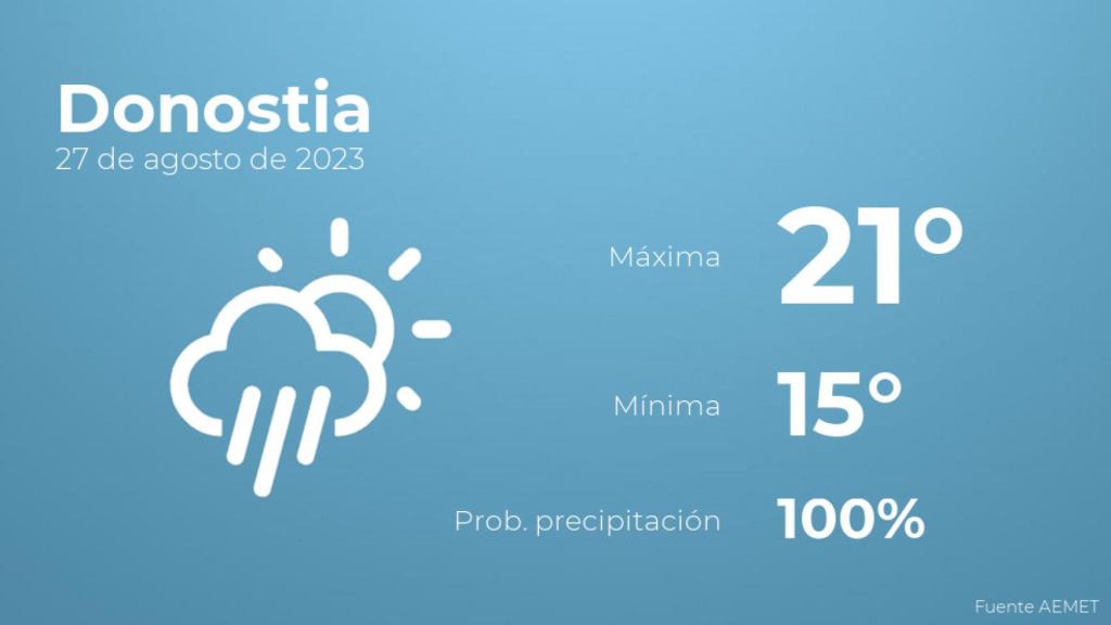 El tiempo en Donostia hoy 27 de agosto