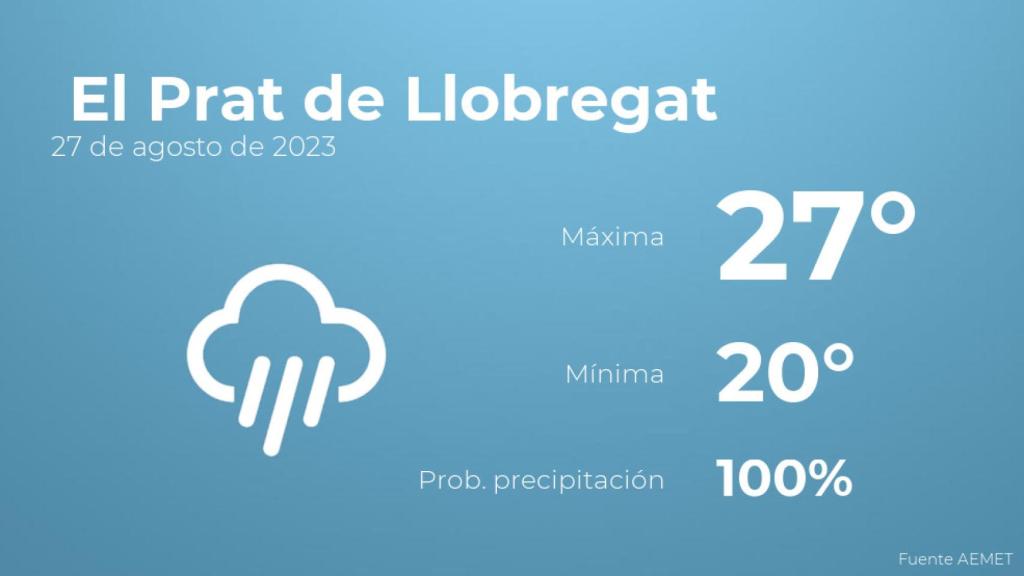 Así será el tiempo en los próximos días en El Prat de Llobregat