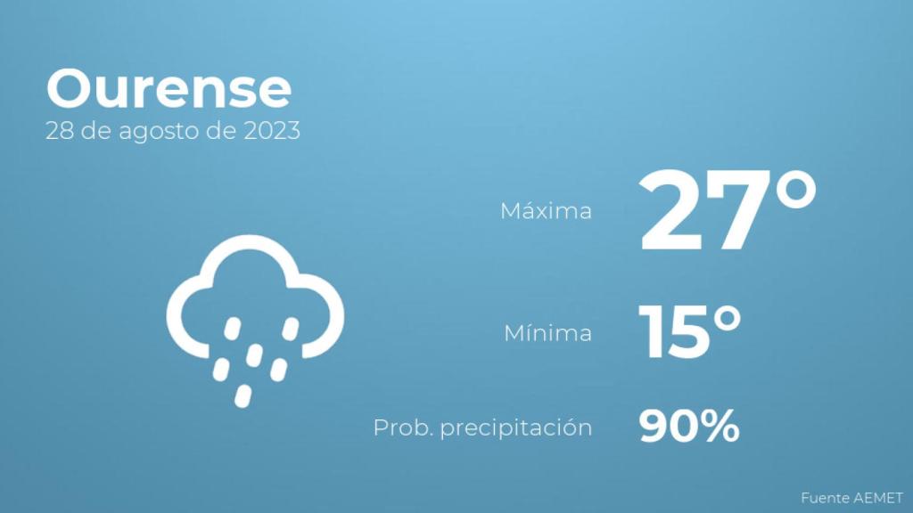 Previsión del tiempo para Ourense