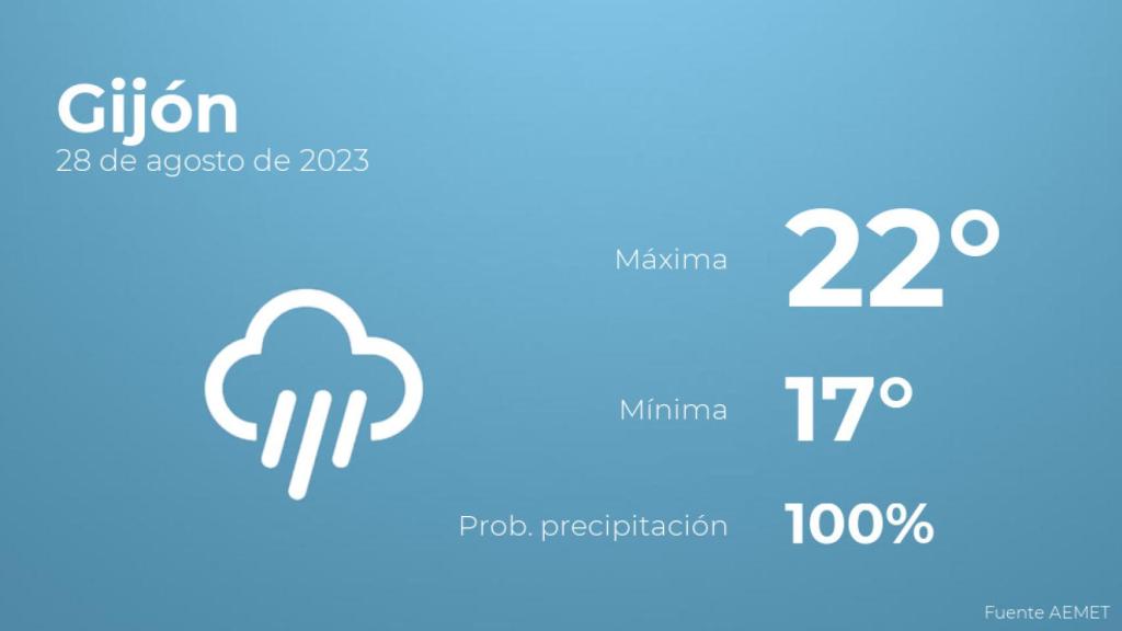 Previsión del tiempo para Gijón