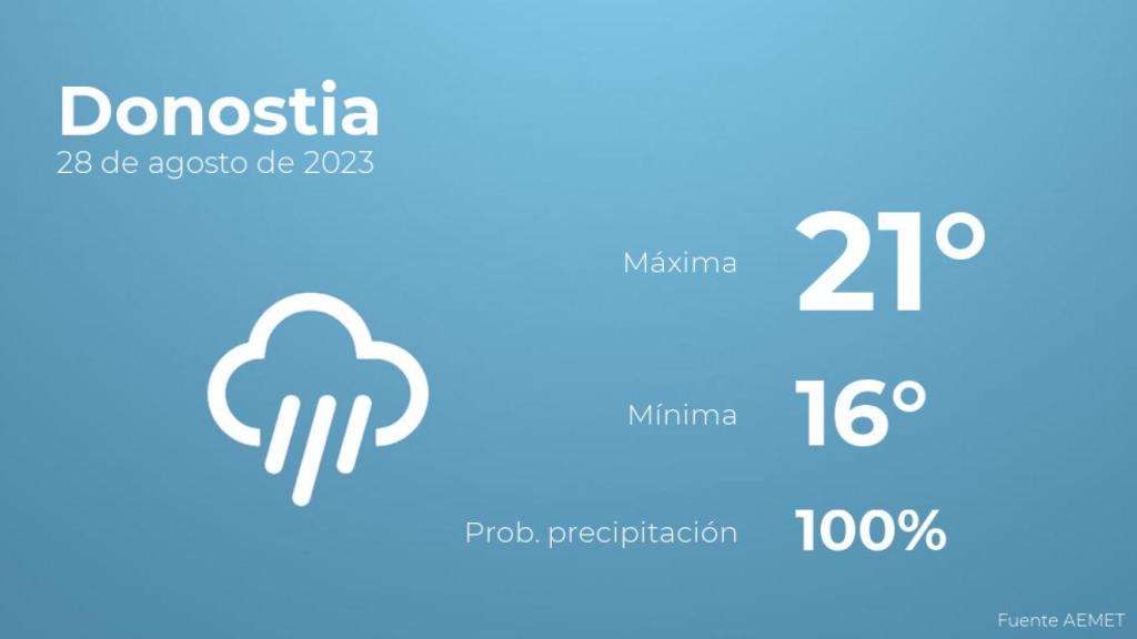 El tiempo en Donostia hoy 28 de agosto