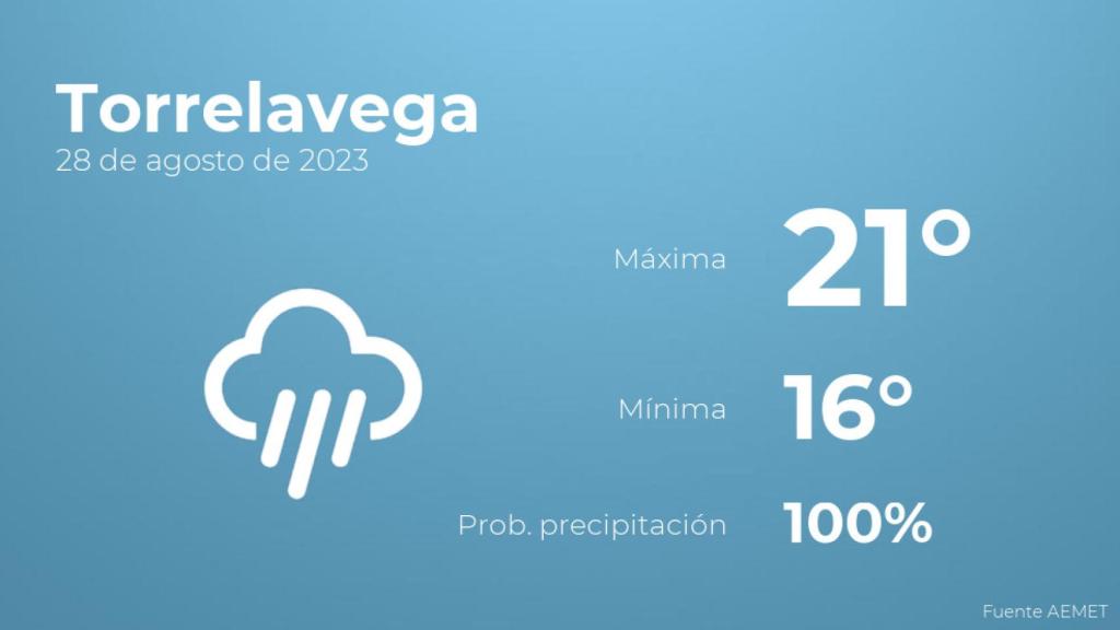 Previsión meteorológica para Torrelavega, 28 de agosto