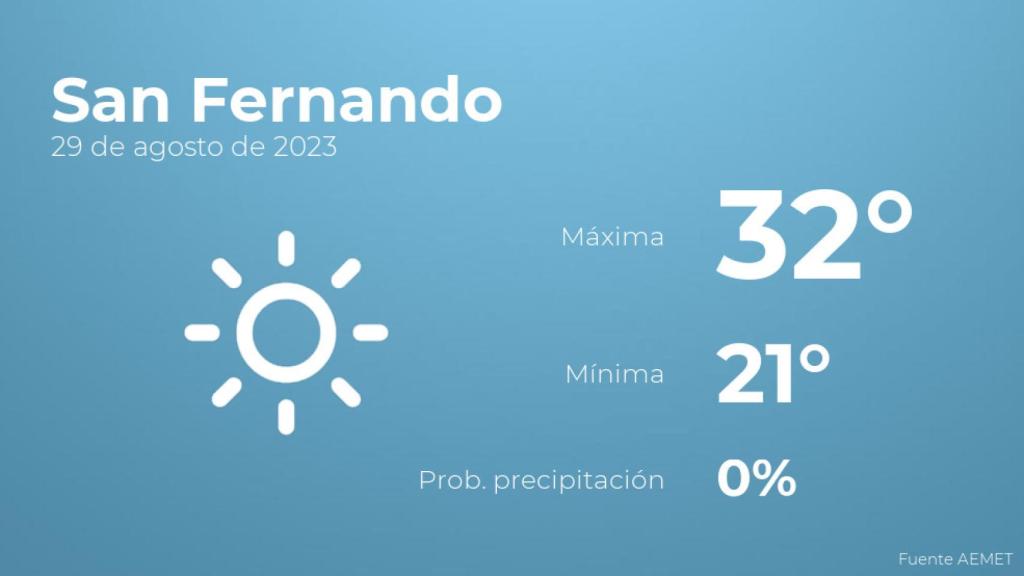 Previsión del tiempo para San Fernando