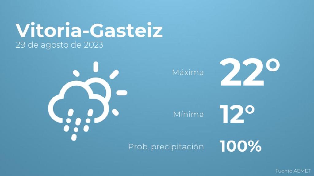 El tiempo en los próximos días en Vitoria-Gasteiz