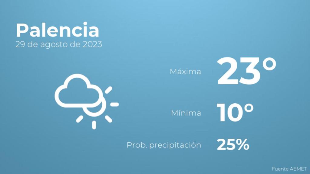 Así será el tiempo en los próximos días en Palencia