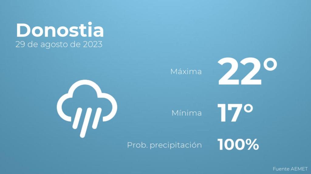 El tiempo en los próximos días en Donostia