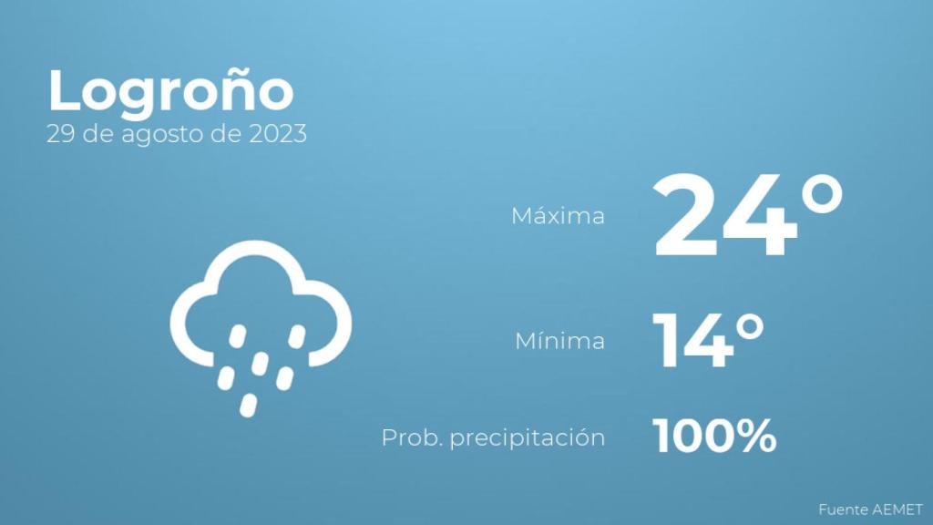 Así será el tiempo en los próximos días en Logroño