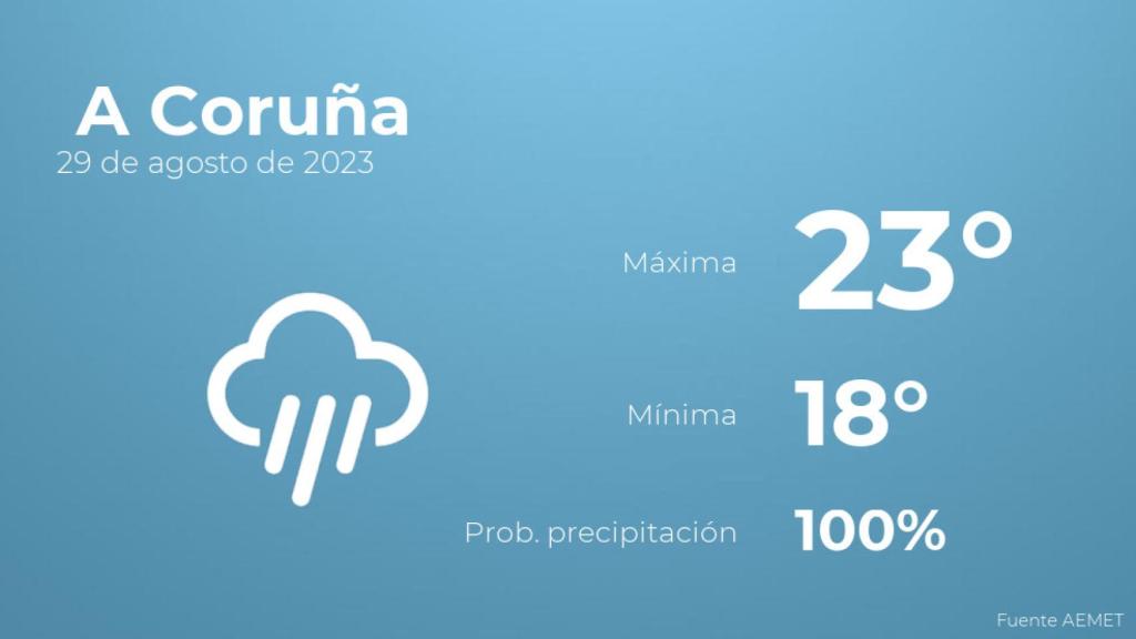El tiempo en los próximos días en A Coruña