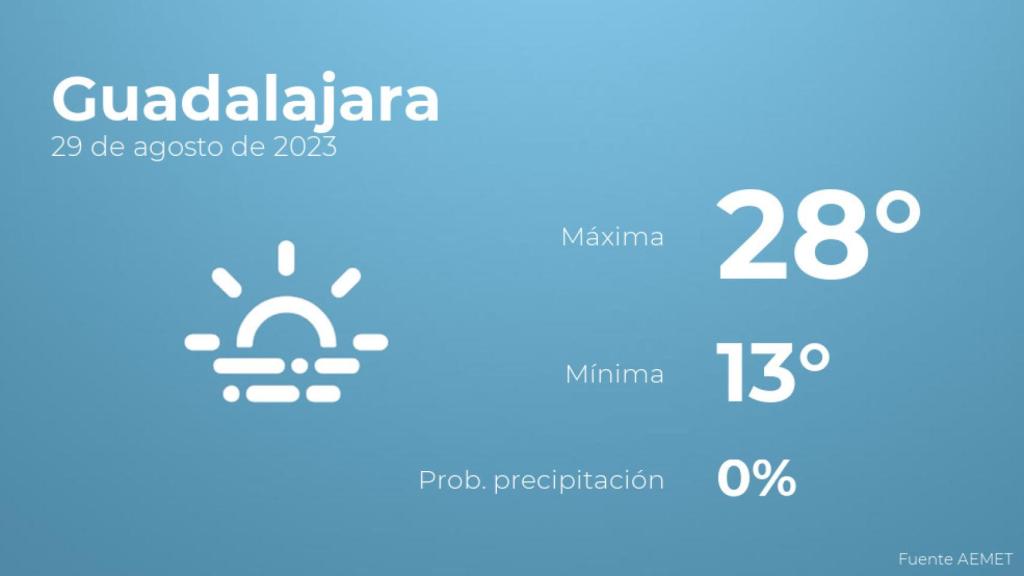 Previsión meteorológica para Guadalajara, 29 de agosto