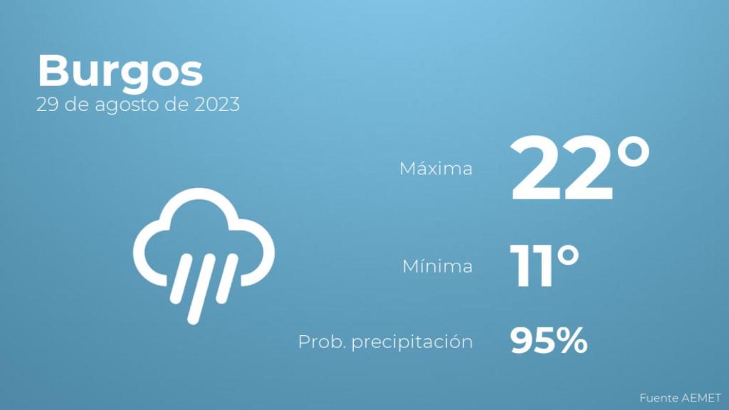Previsión meteorológica para Burgos, 29 de agosto