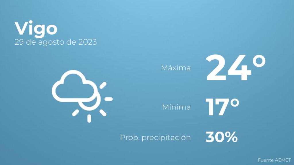 Previsión meteorológica para Vigo, 29 de agosto