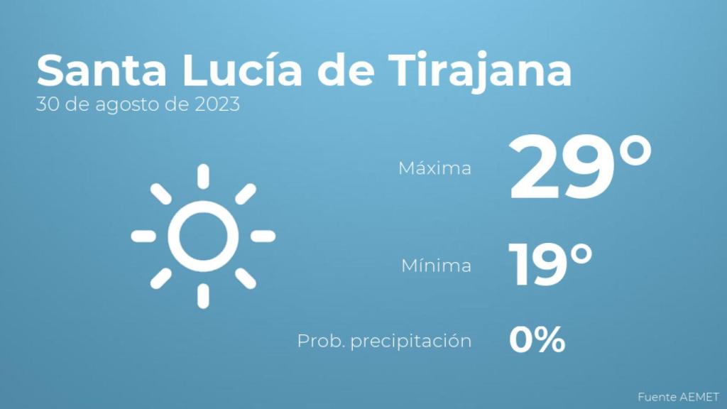 Previsión del tiempo para Santa Lucía de Tirajana