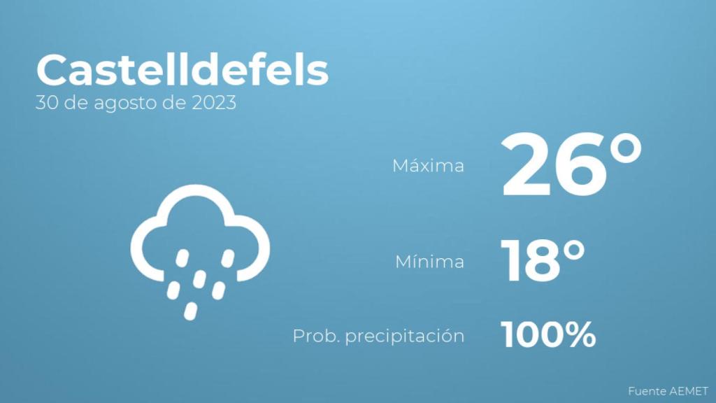 Previsión meteorológica para Castelldefels, 30 de agosto
