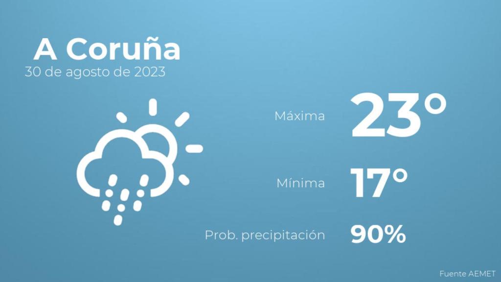 El tiempo en los próximos días en A Coruña